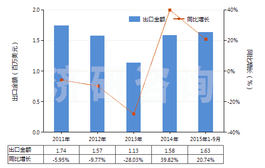 2011-2015年9月中國(guó)鄰苯二甲酸二丁酯(HS29173410)出口總額及增速統(tǒng)計(jì)